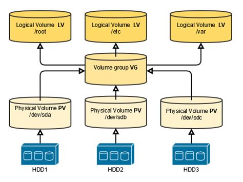 how to rename lv centos|rename logical volume server.